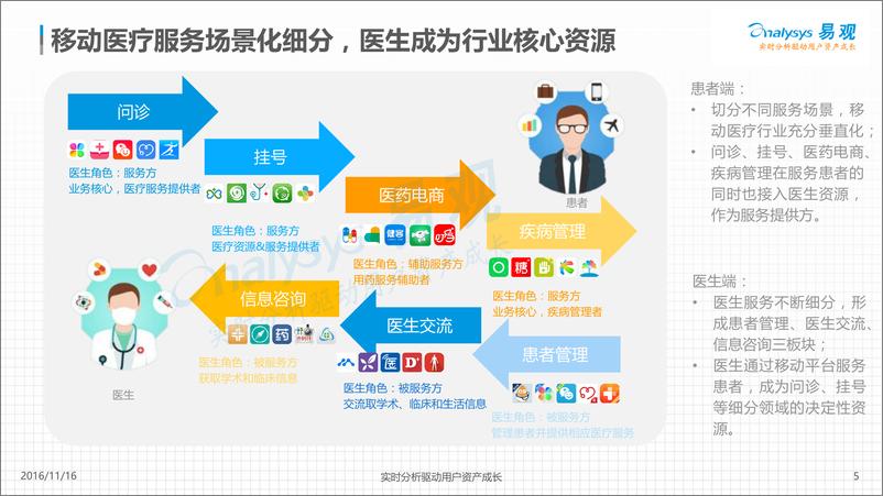 《在线问诊市场上半年数据盘点报告2016》 - 第5页预览图