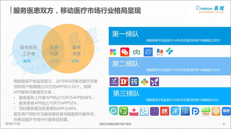 《在线问诊市场上半年数据盘点报告2016》 - 第6页预览图