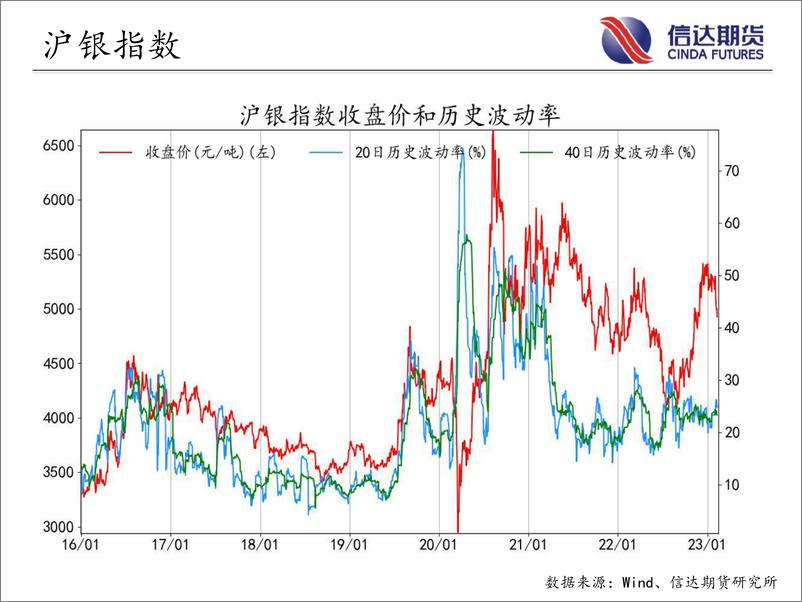 《商品期货指数波动率跟踪-20230210-信达期货-56页》 - 第5页预览图