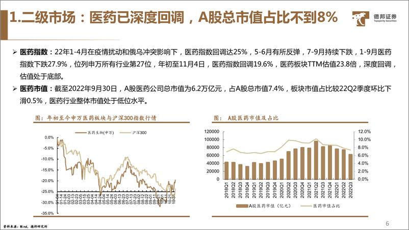 《生物医药行业：CXO、IVD和零售药店表现亮眼，估值、情绪、政策均处于底部区间，当前位置全面看多医药板块》 - 第7页预览图