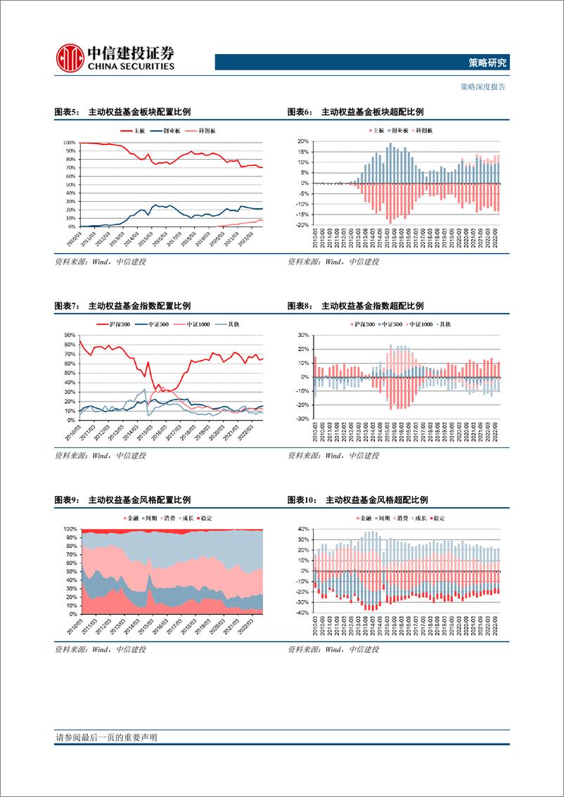 《2022Q4基金持仓全景扫描：减持新能源，增持医药，半导体制造回暖-20230130-中信建投-22页》 - 第8页预览图