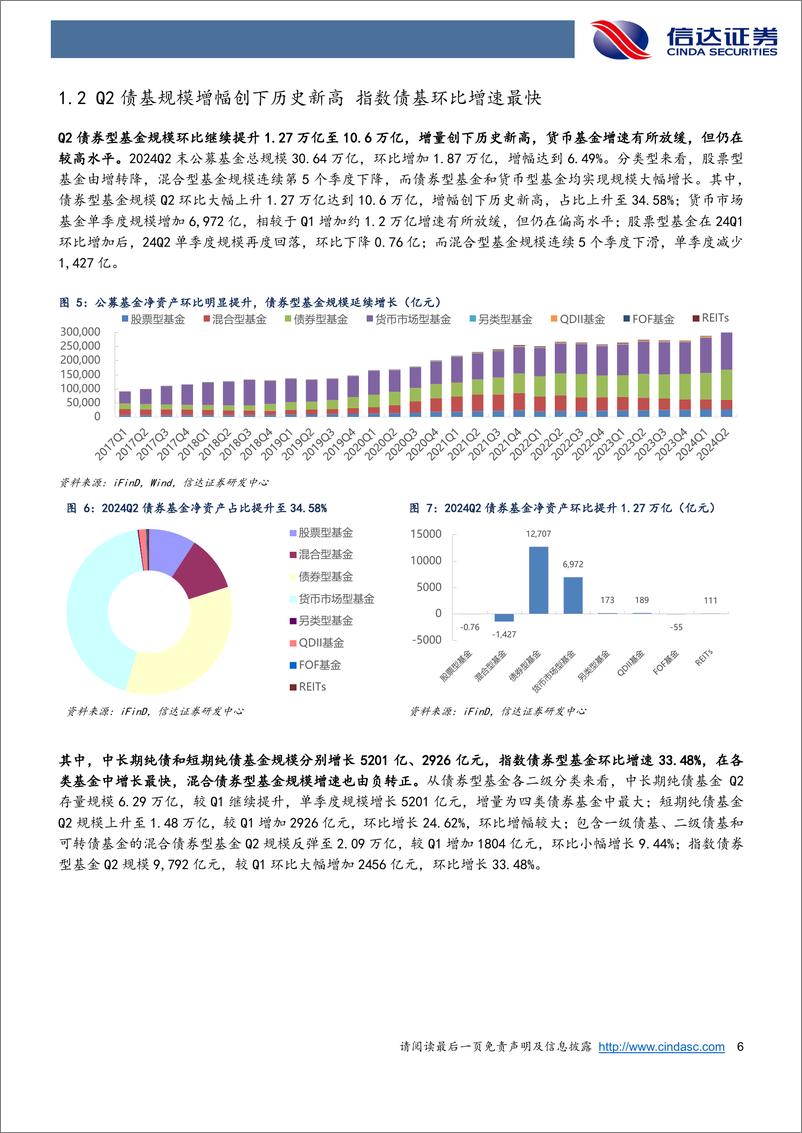 《深度解析24Q2债基季报：Q2债基规模增幅创历史新高，机构降杠杆拉久期增配信用-240801-信达证券-30页》 - 第6页预览图