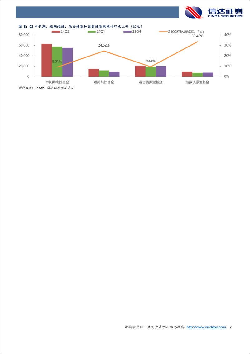 《深度解析24Q2债基季报：Q2债基规模增幅创历史新高，机构降杠杆拉久期增配信用-240801-信达证券-30页》 - 第7页预览图