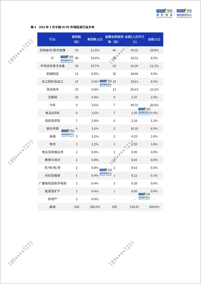 《清科数据：2月基金募资规模同比降幅显著，医疗行业投资热度持续-11页》 - 第7页预览图