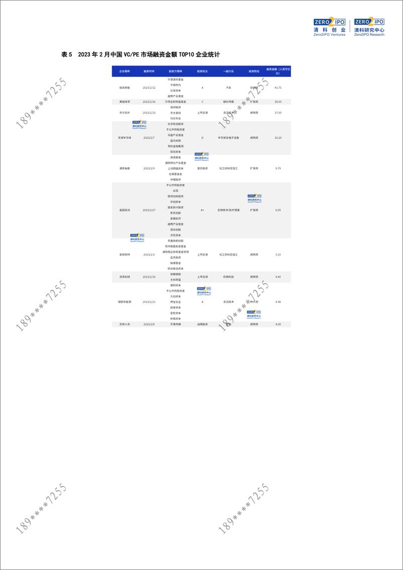 《清科数据：2月基金募资规模同比降幅显著，医疗行业投资热度持续-11页》 - 第8页预览图