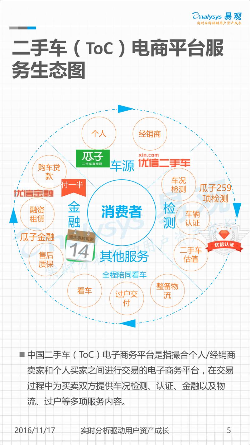 《中国二手车（ToC）电子商务市场监测盘点2016年上半年》 - 第5页预览图