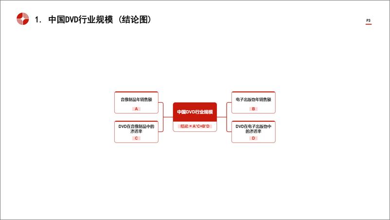 《头豹研究院-中国计算机存储设备之DVD行业市场规模测算逻辑模型 头豹词条报告系列》 - 第3页预览图