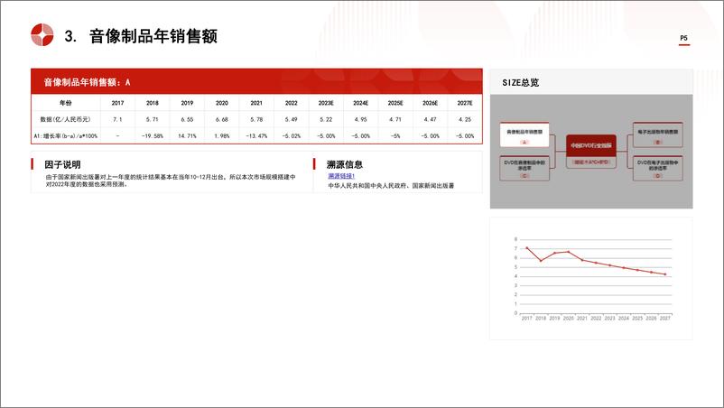 《头豹研究院-中国计算机存储设备之DVD行业市场规模测算逻辑模型 头豹词条报告系列》 - 第5页预览图