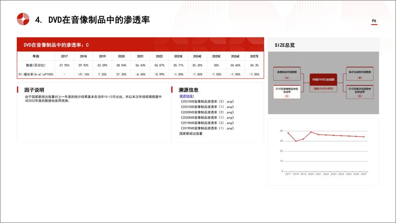 《头豹研究院-中国计算机存储设备之DVD行业市场规模测算逻辑模型 头豹词条报告系列》 - 第6页预览图