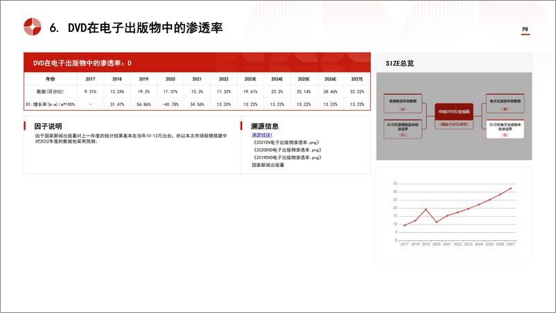 《头豹研究院-中国计算机存储设备之DVD行业市场规模测算逻辑模型 头豹词条报告系列》 - 第8页预览图