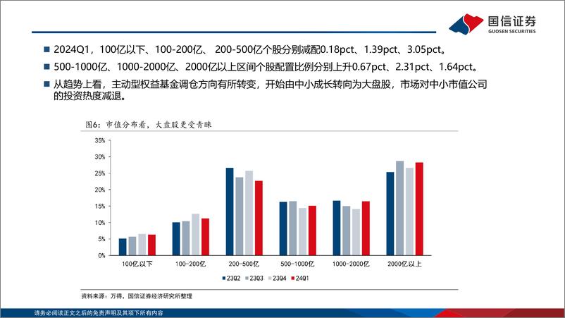 《一季度基金季报深度分析：增配主板、减配医药、资源品投资热度高涨-240425-国信证券-31页》 - 第6页预览图