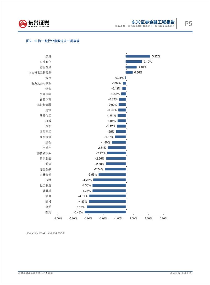 《量化市场观察：医药行业择时胜率提升，价值因子表现优异-20220926-东兴证券-23页》 - 第6页预览图