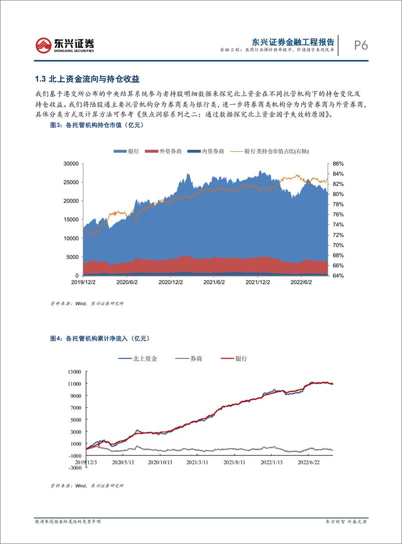 《量化市场观察：医药行业择时胜率提升，价值因子表现优异-20220926-东兴证券-23页》 - 第7页预览图