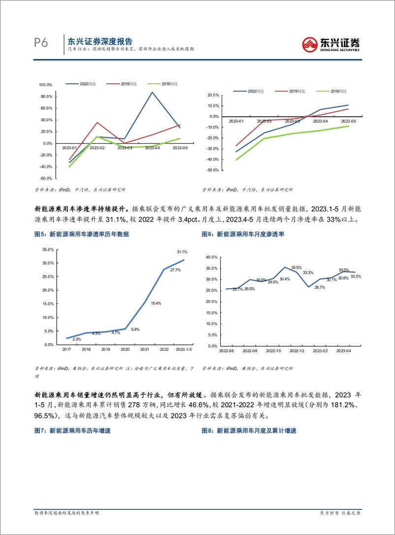 《2023年汽车行业中期策略报告：混动化趋势方兴未艾，零部件企业进入成长机遇期-20230707-东兴证券-21页》 - 第7页预览图