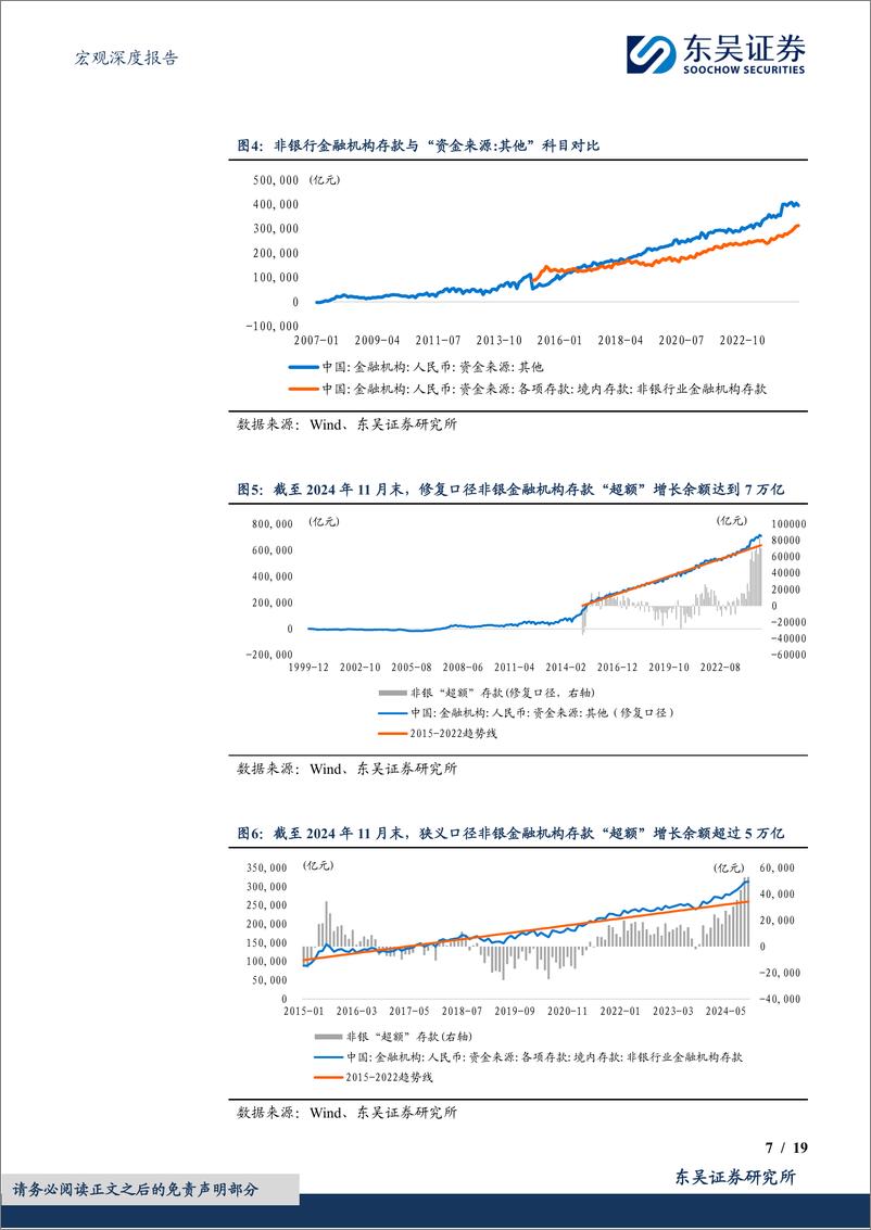 《宏观深度报告：2025年度展望(十)，流动性与利率，起底存款“搬家”，资金去向何处？-241223-东吴证券-19页》 - 第7页预览图