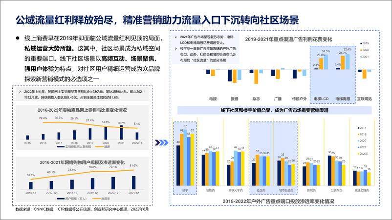 《2022社区营销行业研究报告-26页-WN9》 - 第7页预览图