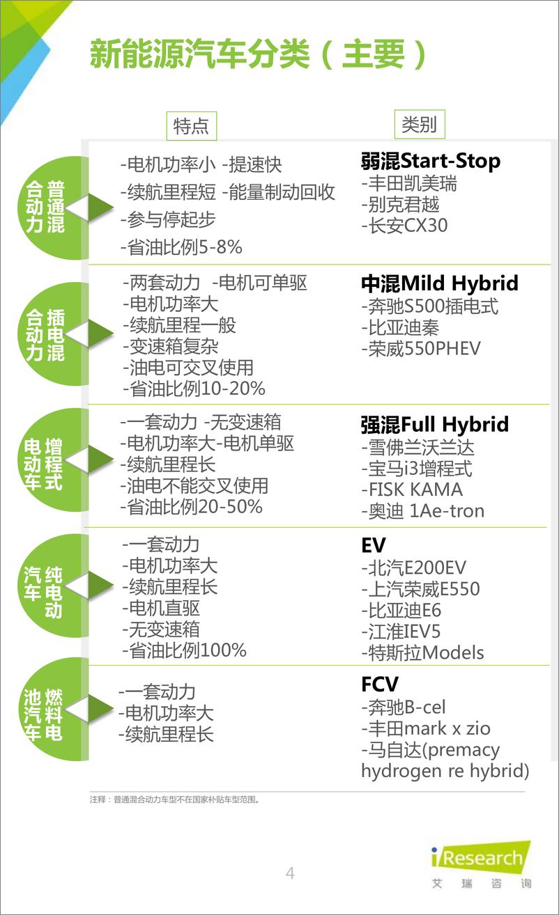 《艾瑞咨询：2016年中国新能源汽车案例报告》 - 第4页预览图