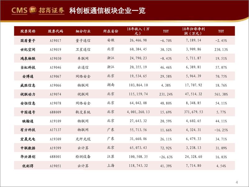 《通信行业科创板前瞻报告：首批科创板企业上市在即，关注云计算、物联网板块投资机遇-20190721-招商证券-27页》 - 第5页预览图