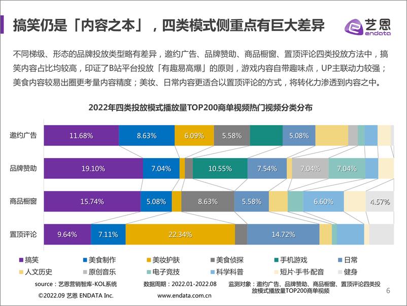 《艺恩-拥抱Z世代，B站品牌营销爆款指南-2022.09-33页-WN9》 - 第7页预览图