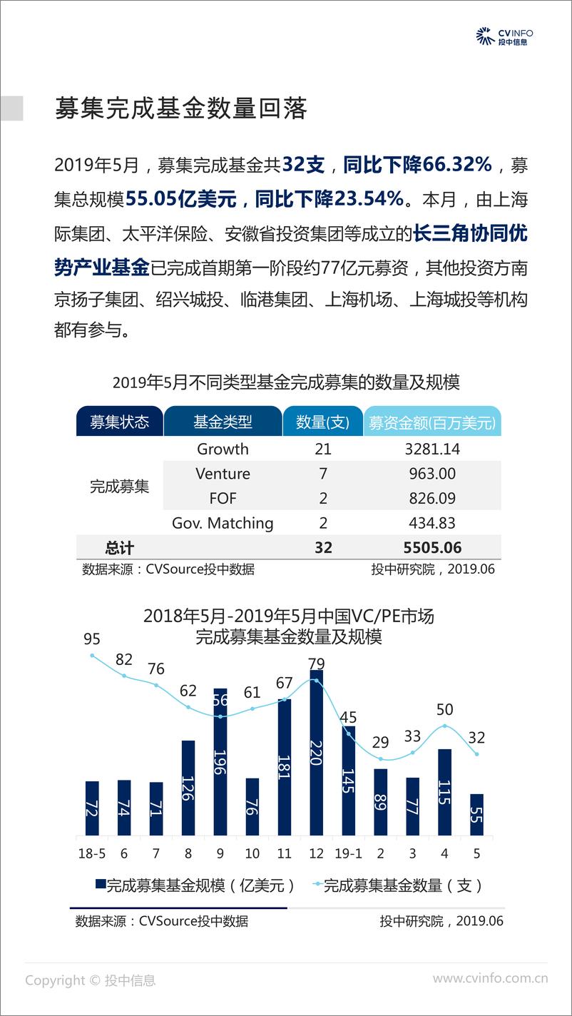《投中-投中统计：2019年5月中国VCPE市场数据报告-2019.6-22页》 - 第6页预览图