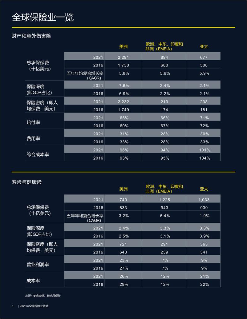 《安永：2023年全球保险业展望报告-33页》 - 第6页预览图