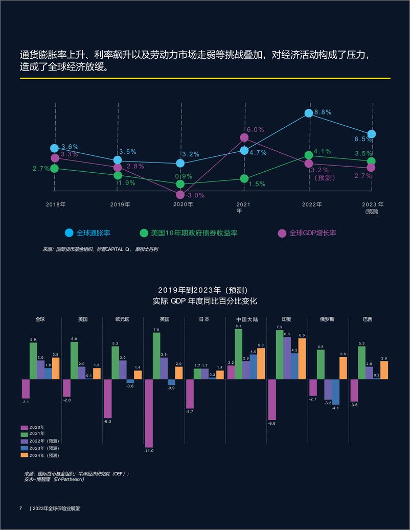 《安永：2023年全球保险业展望报告-33页》 - 第8页预览图