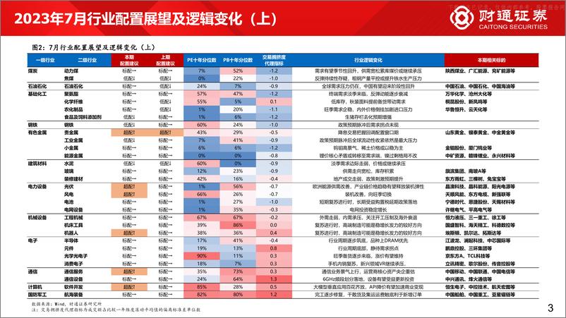 《财通证券-60大细分景气趋势分析八：布局中报三条线索-230629》 - 第3页预览图