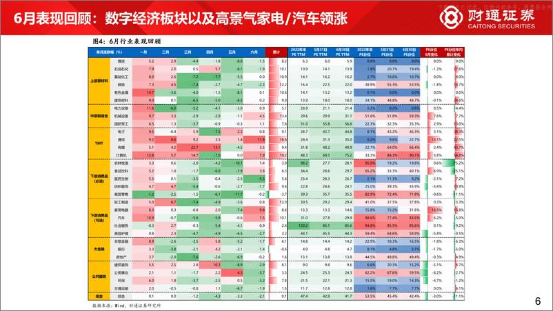 《财通证券-60大细分景气趋势分析八：布局中报三条线索-230629》 - 第6页预览图