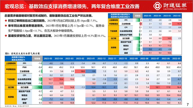 《财通证券-60大细分景气趋势分析八：布局中报三条线索-230629》 - 第7页预览图