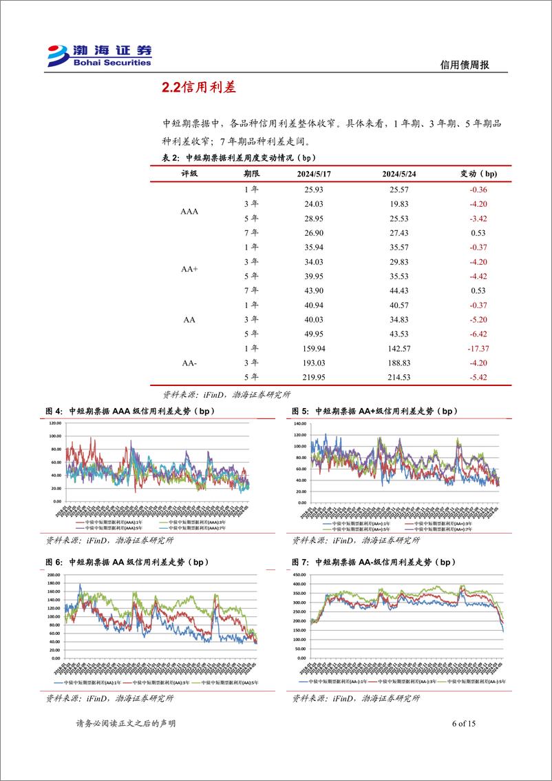 《信用债：成交规模下降，收益率整体下行-240528-渤海证券-15页》 - 第6页预览图