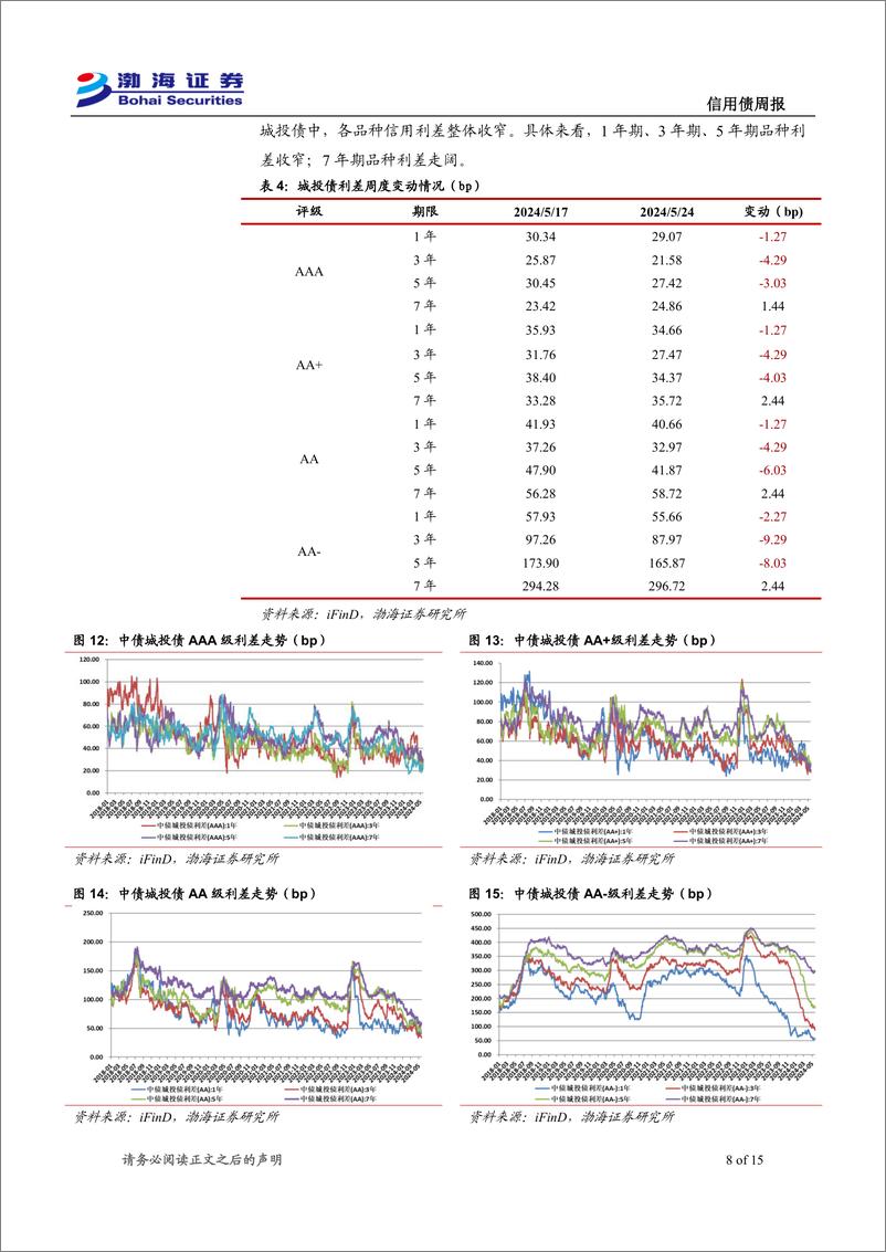 《信用债：成交规模下降，收益率整体下行-240528-渤海证券-15页》 - 第8页预览图
