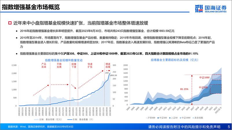 《产品市场研究系列（六）：存量博弈阶段，指数增强或迎战略机遇期-20230825-国海证券-43页》 - 第6页预览图