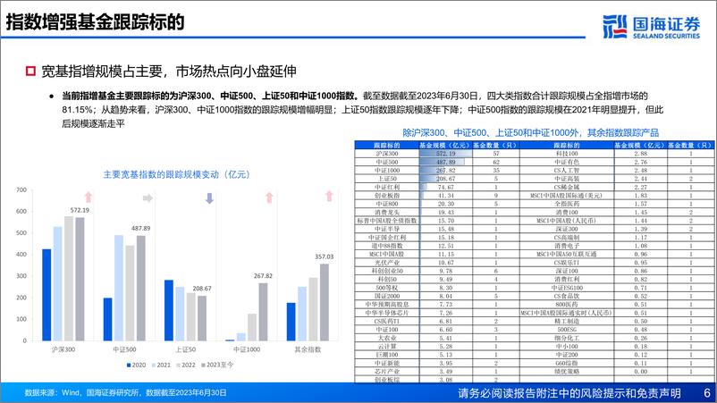 《产品市场研究系列（六）：存量博弈阶段，指数增强或迎战略机遇期-20230825-国海证券-43页》 - 第7页预览图