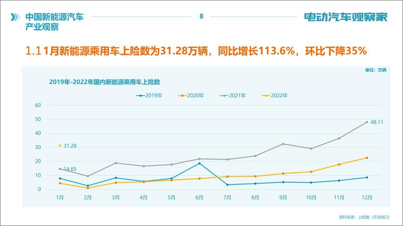 《2022年中国新能源汽车产业观察报告-电动汽车观察家》 - 第8页预览图