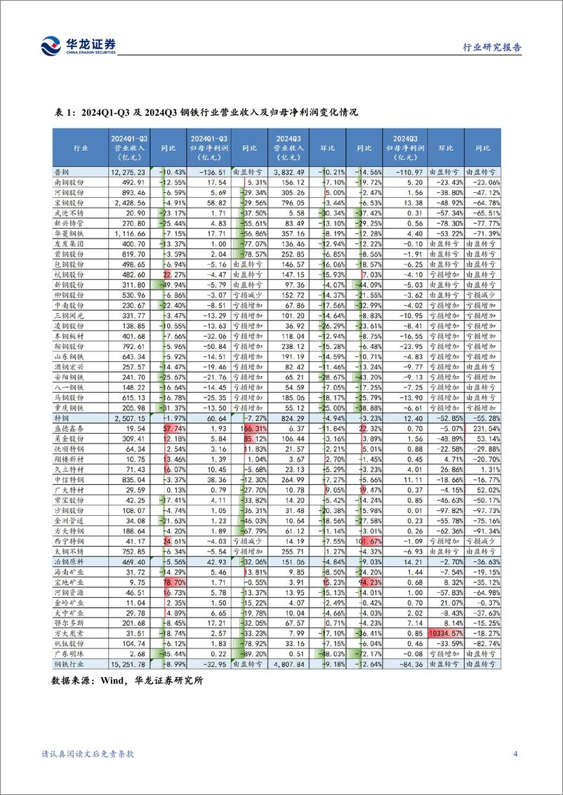 《钢铁行业2024年三季报综述：普钢业绩承压亏损，行业亟待转型升级-241111-华龙证券-18页》 - 第7页预览图