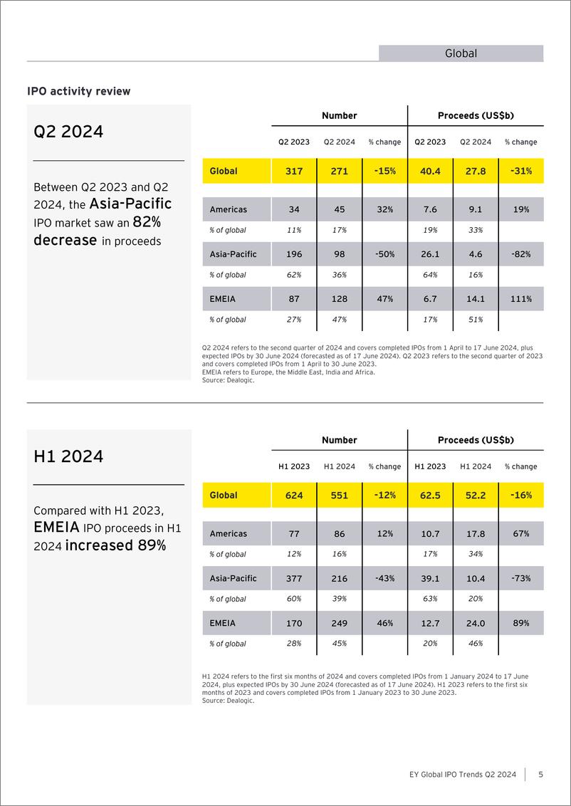 《2024年第二季度全球IPO趋势报告-50页》 - 第5页预览图