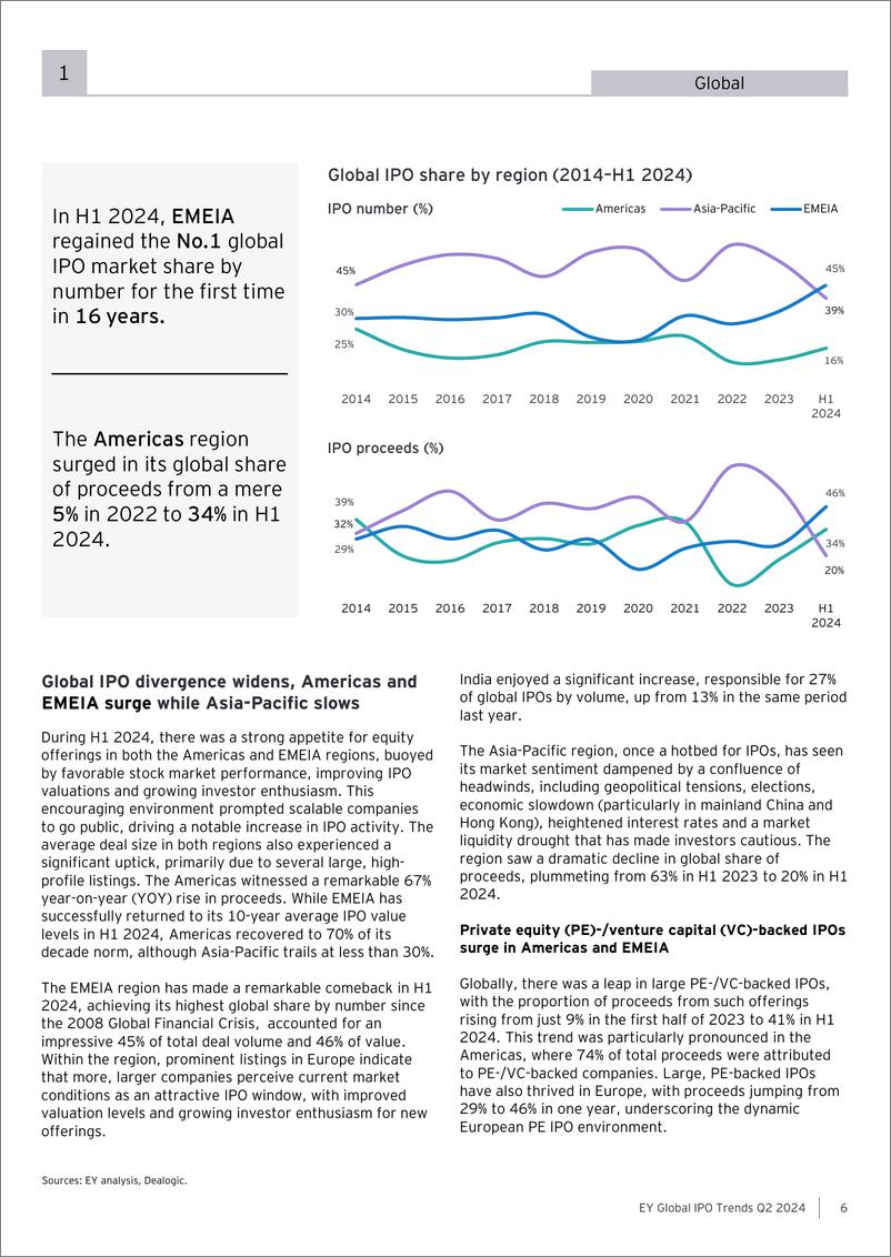 《2024年第二季度全球IPO趋势报告-50页》 - 第6页预览图