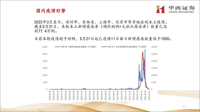 《经济复苏的逻辑与力度-20220601-华西证券-59页》 - 第6页预览图