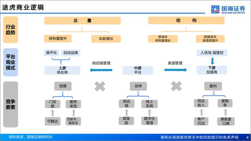 《途虎深度报告（公司简介、行业发展、经营模式、财务分析、海外对标等）》 - 第4页预览图