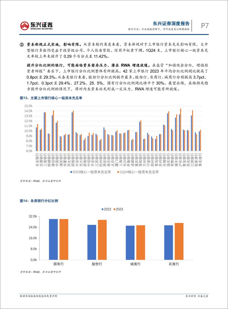 《银行行业结合上市行年报%26一季报数据点评：行业选股逻辑下，仍可适度关注规模指标-240514-东兴证券-14页》 - 第7页预览图