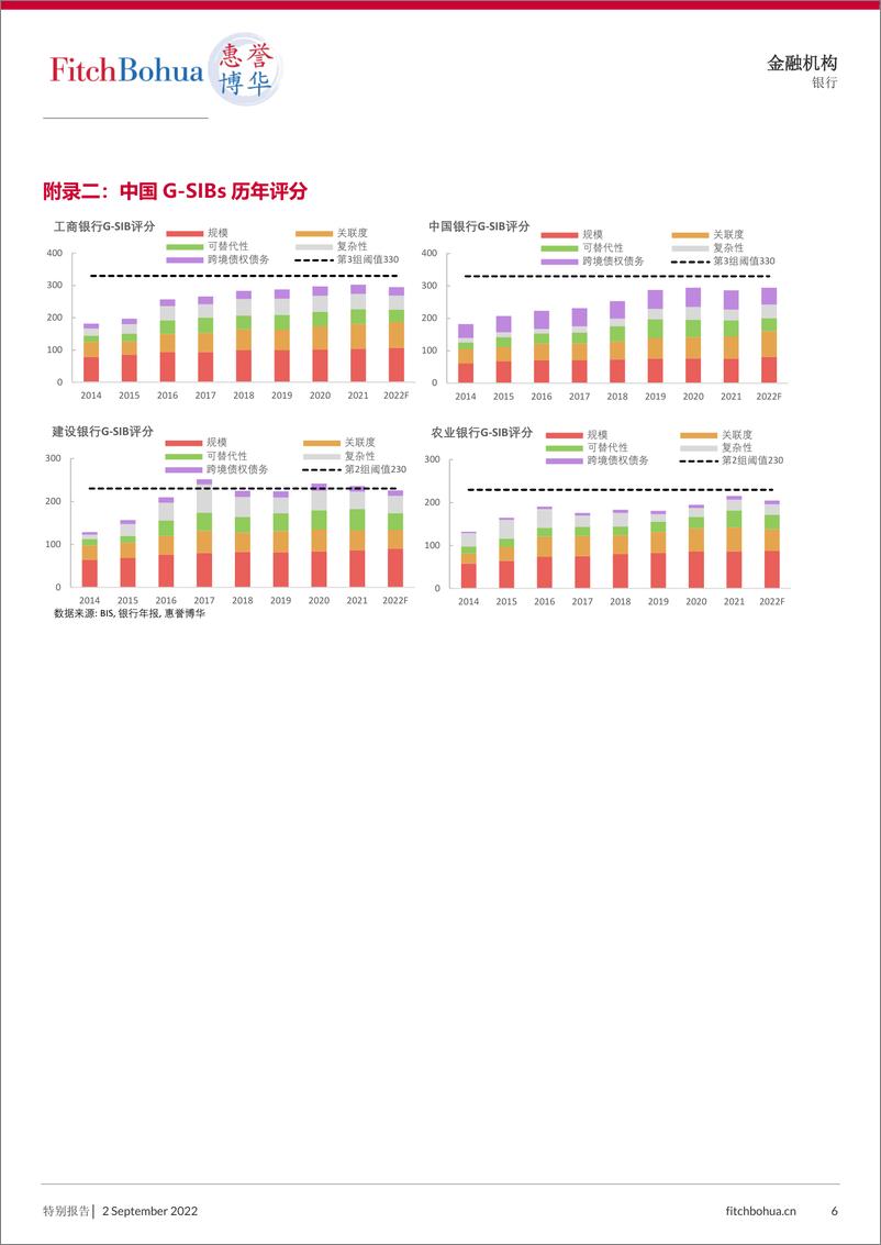 《2022年全球系统重要性银行分组预测及中国G-SIBs评分影响因素解析-7页-WN9》 - 第7页预览图