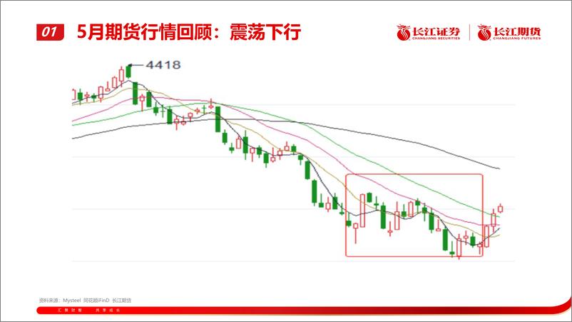 《热轧卷板：预期好转推升价格，关注平控政策落实情况-20230605-长江期货-18页》 - 第7页预览图