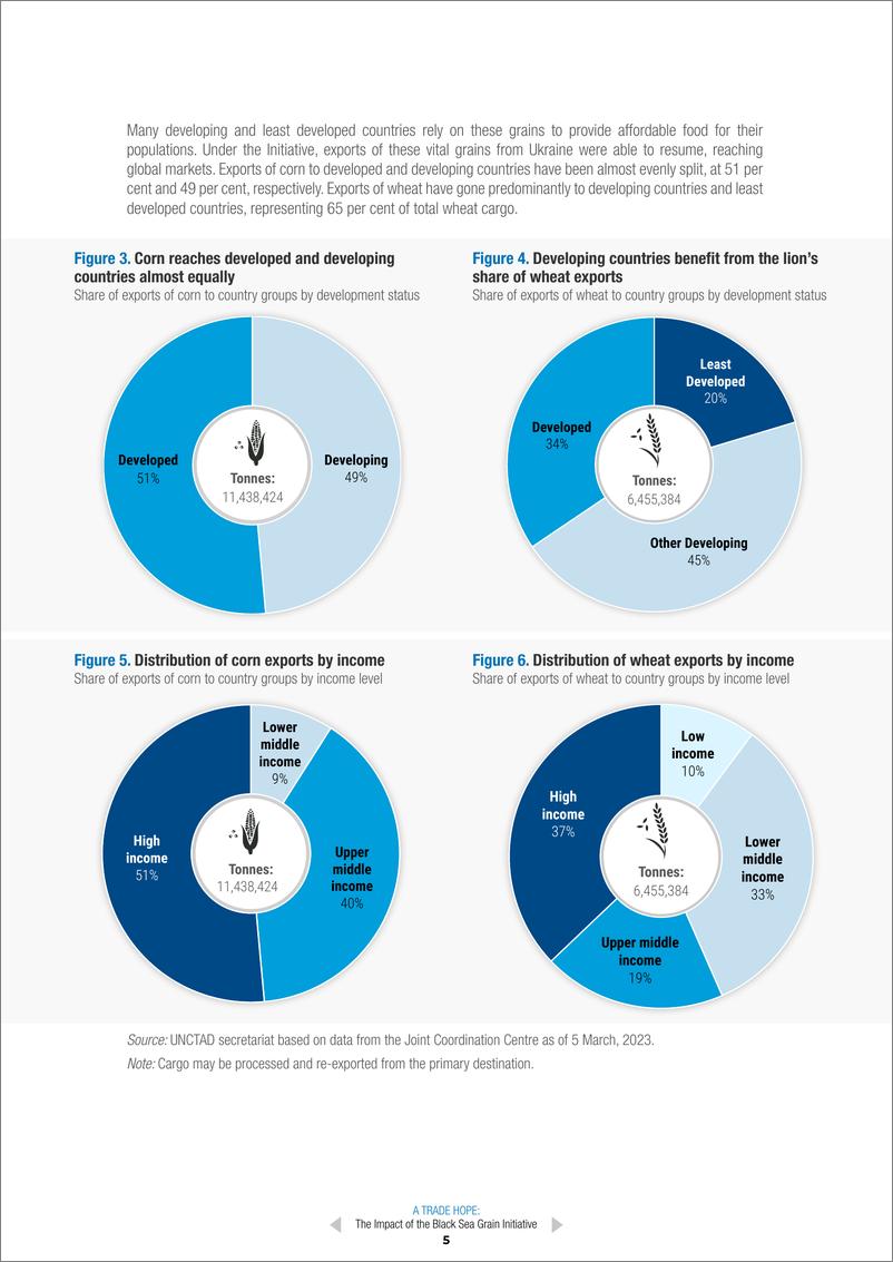 《联合国贸易发展委员会-贸易希望：黑海谷物倡议的影响（英）-2023.3-16页》 - 第6页预览图