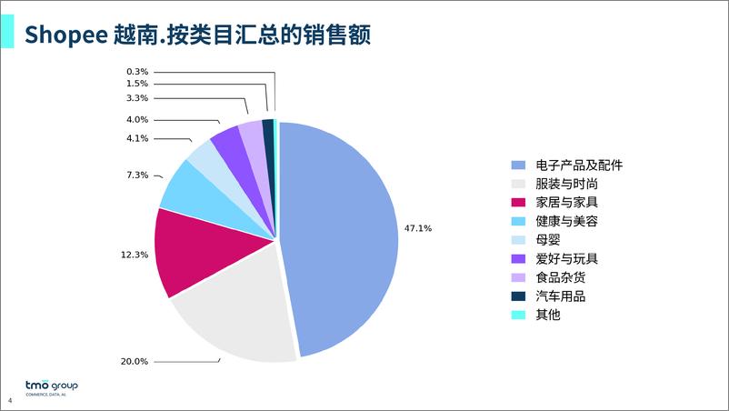 《TMO探谋：东南亚电商市场数据月报系列＋–＋越南篇（2024年5月）-89页》 - 第4页预览图