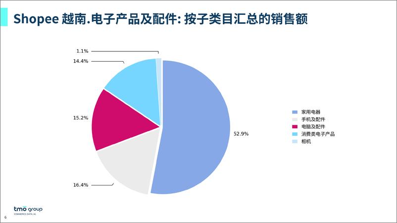 《TMO探谋：东南亚电商市场数据月报系列＋–＋越南篇（2024年5月）-89页》 - 第6页预览图