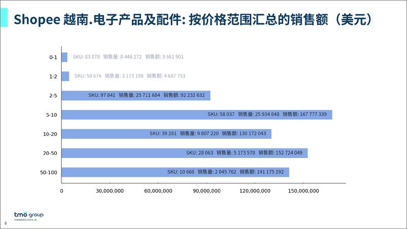 《TMO探谋：东南亚电商市场数据月报系列＋–＋越南篇（2024年5月）-89页》 - 第8页预览图