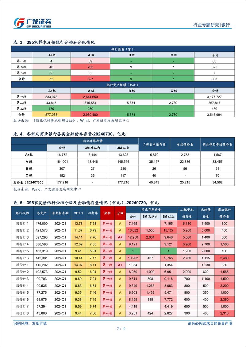 《银行行业：资本新规下395家发债银行分级、分档一览(2023)-240731-广发证券-19页》 - 第7页预览图