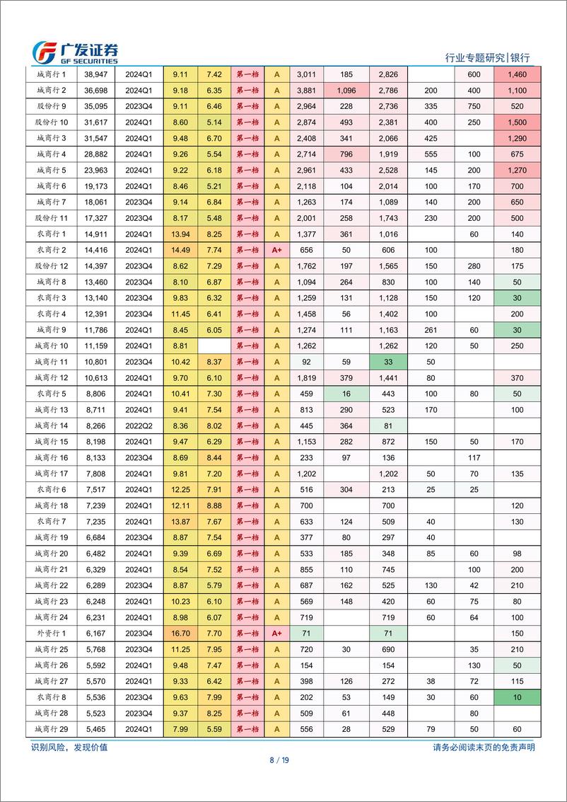 《银行行业：资本新规下395家发债银行分级、分档一览(2023)-240731-广发证券-19页》 - 第8页预览图