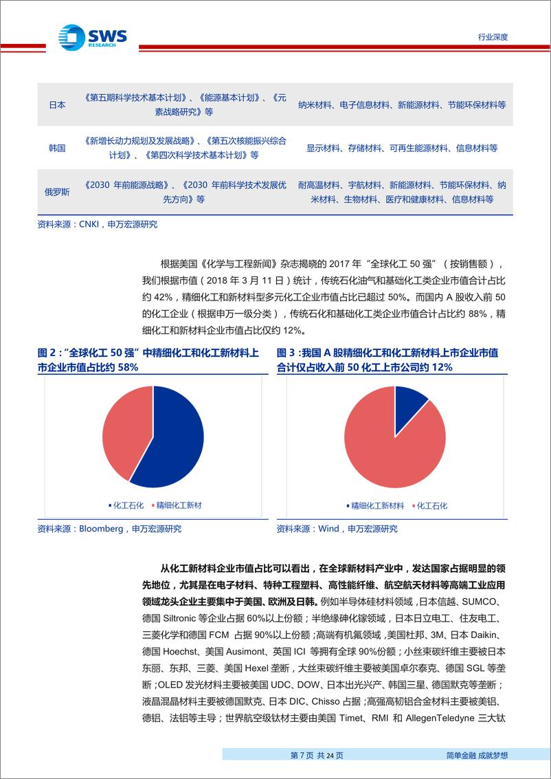 《化工行业科创板系列研究之新材料估值篇：PS到PEGPM，独立自主走新材料创新之路-20190324-申万宏源-24页》 - 第8页预览图