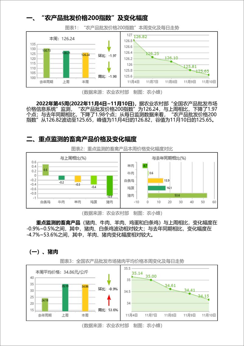 《全国农产品批发市场价格行情监测周报（2022年第45周）-18页》 - 第4页预览图